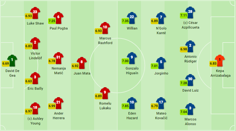 TRỰC TIẾP Man Utd vs Chelsea: Đội hình dự kiến - Bóng Đá