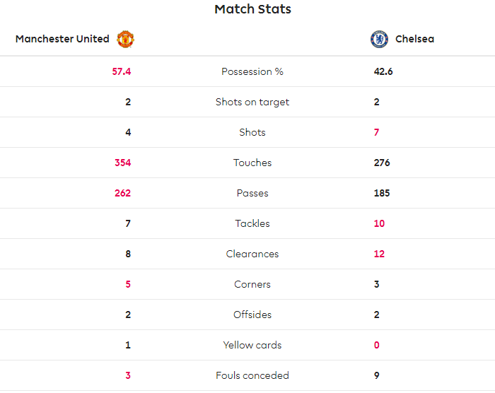 TRỰC TIẾP Man Utd 1-1 Chelsea: De Gea lại mắc lỗi! (H1) - Bóng Đá