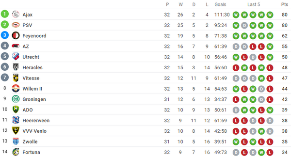 Ghi 111 bàn, đội bóng này vẫn chưa thể vô địch mùa giải 2018/19 (Ajax) - Bóng Đá