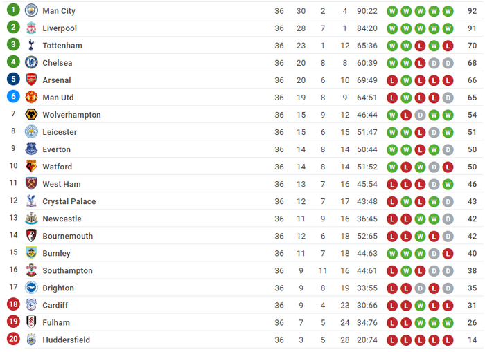 Sốc với số đội đã xuống hạng trong top 5 giải VĐQG châu Âu - Bóng Đá