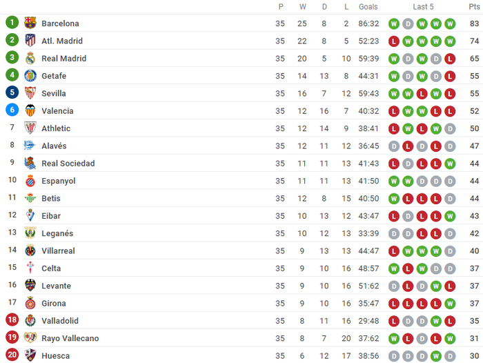 Sốc với số đội đã xuống hạng trong top 5 giải VĐQG châu Âu - Bóng Đá