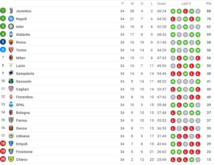 Sốc với số đội đã xuống hạng trong top 5 giải VĐQG châu Âu - Bóng Đá