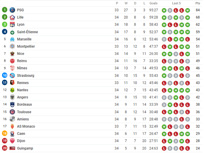 Sốc với số đội đã xuống hạng trong top 5 giải VĐQG châu Âu - Bóng Đá