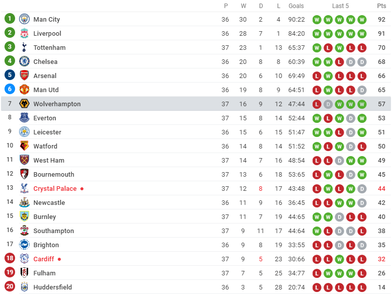 Đánh bại hiện tượng cuối mùa, 'khắc tinh' Man Utd chạm một tay vào top 7 - Bóng Đá