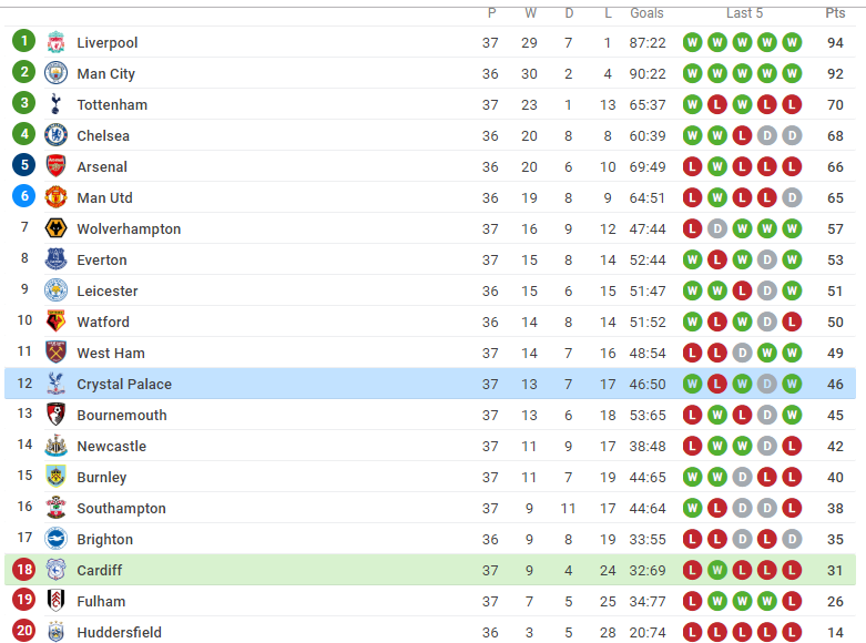 CHÍNH THỨC! Xác định CLB cuối cùng tại Premier League xuống hạng - Bóng Đá