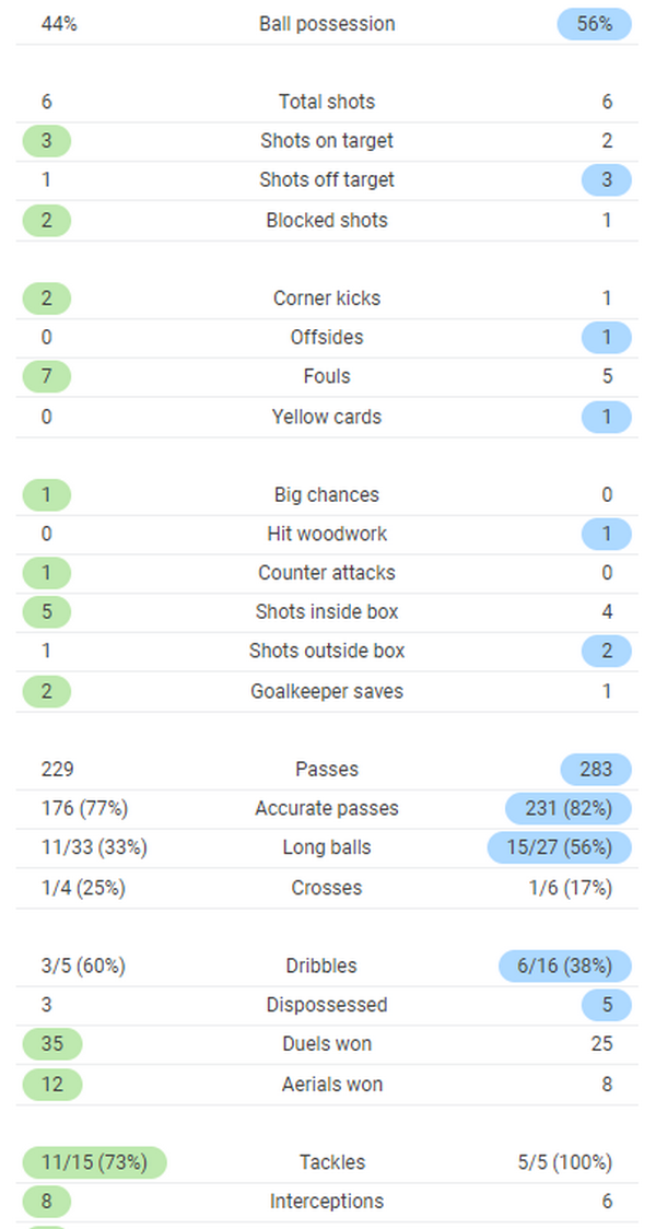 TRỰC TIẾP Ajax 2-0 Tottenham: Cách biệt nhân đôi (H1) - Bóng Đá