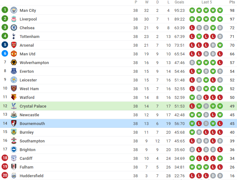 Đây! Trận đấu nhiều bàn thắng nhất vòng 38 Premier League - Bóng Đá