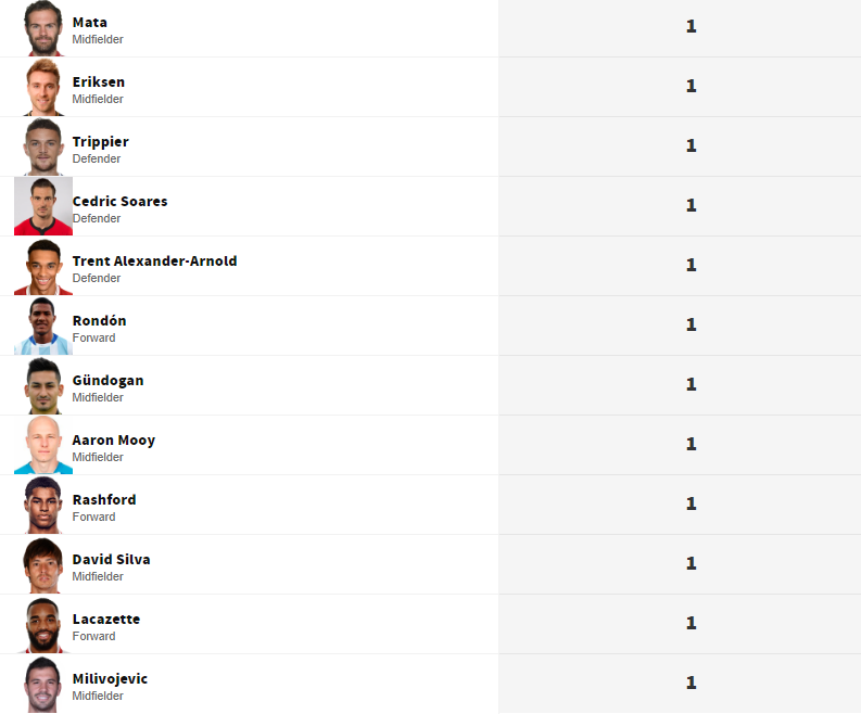 2018/19 đã tìm ra 5 chuyên gia đá phạt mới cho Premier League - Bóng Đá
