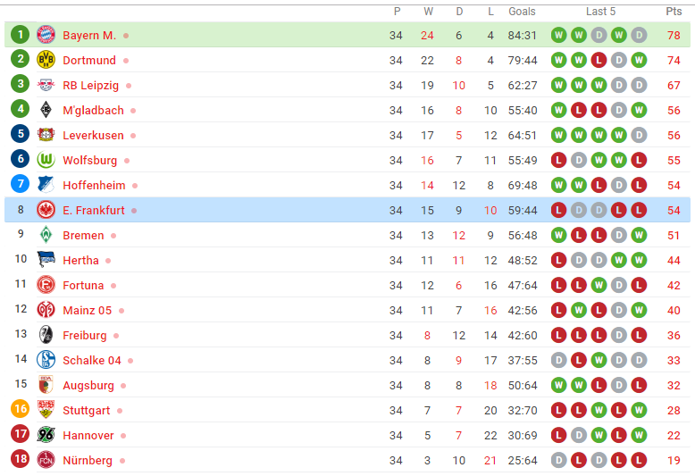 TRỰC TIẾP Bayern 1-0 Frankfurt: Coman mở điểm (H1) - Bóng Đá