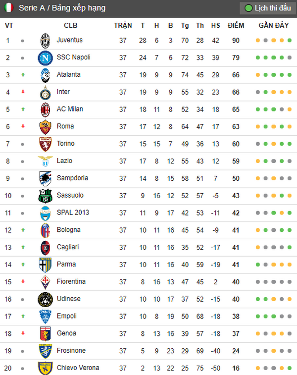 Không thắng 13 trận liền, CLB này có thể khiến Serie A 'phát nổ' (Fiorentina) - Bóng Đá