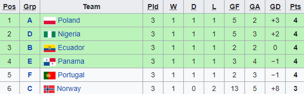 Vô địch châu Âu, đàn em Ronaldo vẫn 'sấp mặt' tại vòng bảng World Cup - Bóng Đá