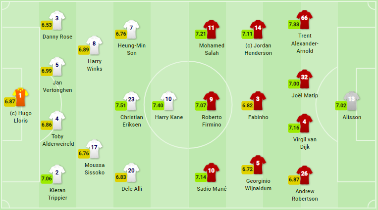 TRỰC TIẾP Tottenham vs Liverpool: Đội hình dự kiến - Bóng Đá