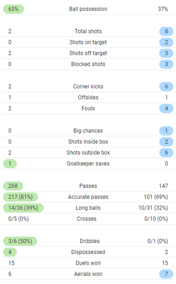 TRỰC TIẾP Tottenham 0-1 Liverpool: Gà trống có bóng nhưng không có khoảng trống (H1) - Bóng Đá