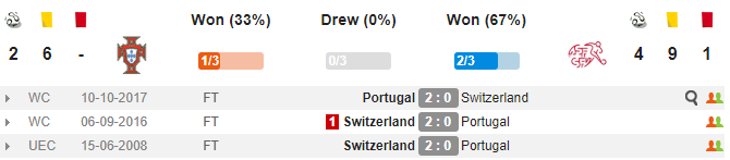 Nhận định Bồ Đào Nha vs Thụy Sĩ - Bóng Đá