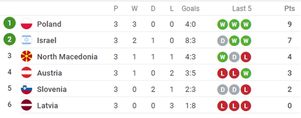 Đàn em liên tục tỏa sáng, Lewandowski không còn là 'số 1' ở Ba Lan - Bóng Đá