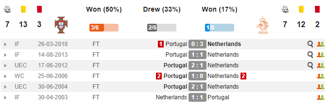 Nhận định Bồ Đào Nha vs Hà Lan: Cân tài cân sức, đấu súng định đoạt? - Bóng Đá
