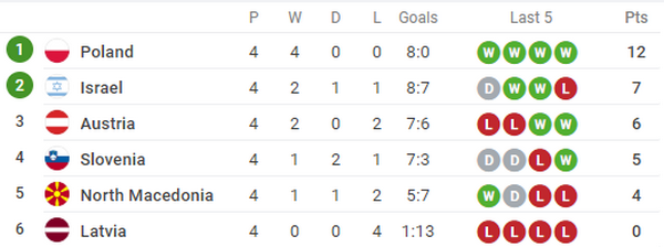 Hủy diệt đội nhì bảng, Lewy và đồng đội quá mạnh vào lúc này - Bóng Đá