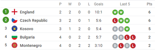 Bùng nổ phút 90+2, tân binh châu Âu tiếp tục bất bại tại vòng loại EURO - Bóng Đá