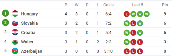 Hungary vs Wales - Bóng Đá