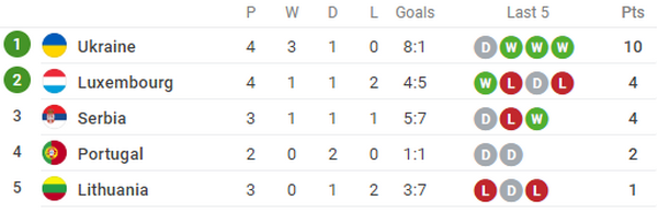 Chấp đối thủ đến 2 trận, tuyển Anh vẫn đang làm được điều khó tin - Bóng Đá