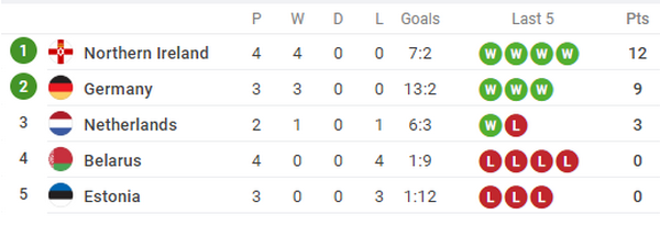 Chấp đối thủ đến 2 trận, tuyển Anh vẫn đang làm được điều khó tin - Bóng Đá