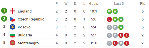 Chấp đối thủ đến 2 trận, tuyển Anh vẫn đang làm được điều khó tin - Bóng Đá