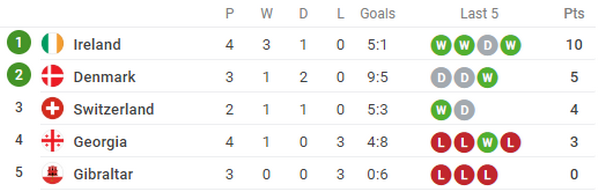 Chấp đối thủ đến 2 trận, tuyển Anh vẫn đang làm được điều khó tin - Bóng Đá