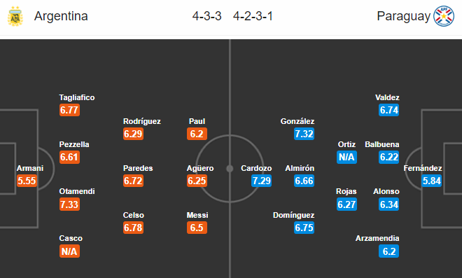 Nhận định Argentina vs Paraguay: Messi tiếp tục im tiếng, Albiceleste thắng tối thiểu nhờ Aguero? - Bóng Đá