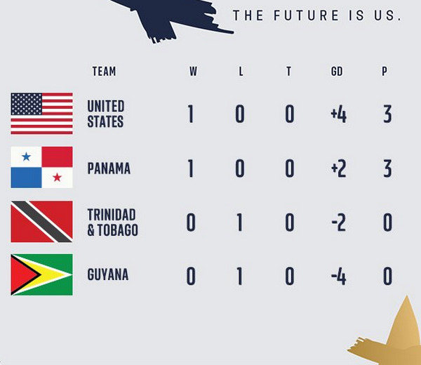 Mỹ vs Guyana  - Bóng Đá