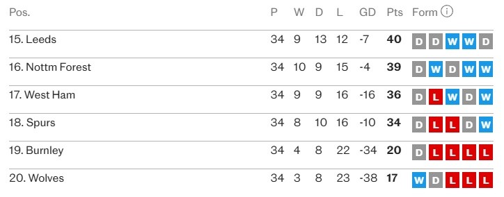Vị trí của các đội nằm cuối BXH Ngoại hạng Anh. Tottenham hiện vẫn cần 2 điểm để trở lại nhóm an toàn.