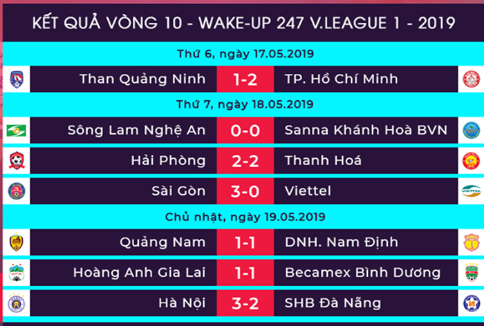 3 trận đấu muộn vòng 10 V-League: Văn Toàn nổ súng, Bùi Tiến Dũng ra mắt Hà Nội - Bóng Đá
