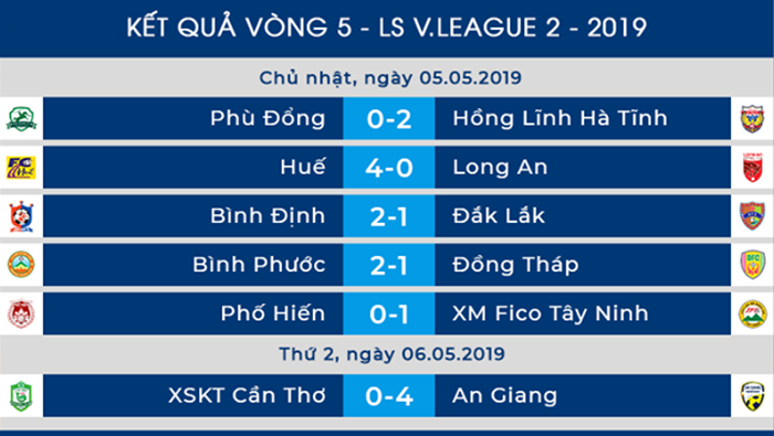 Dư âm vòng 5 Hạng Nhất 2019: An Giang thắng lớn, Bình Phước chiếm ngôi đầu - Bóng Đá