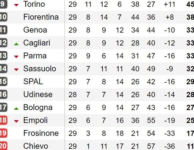 Cuộc chiến trụ hạng ở Serie A: Tử thần gọi tên ai? - Bóng Đá