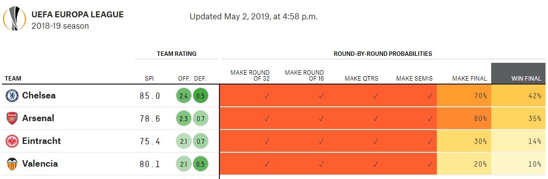 Arsenal, Chelsea có bao nhiêu % cơ hội vô địch Europa League? - Bóng Đá