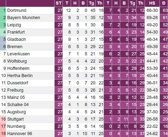 Tổng hợp vòng 27 Bundesliga: Ngôi đầu đổi chủ, thất vọng Gladbach - Bóng Đá