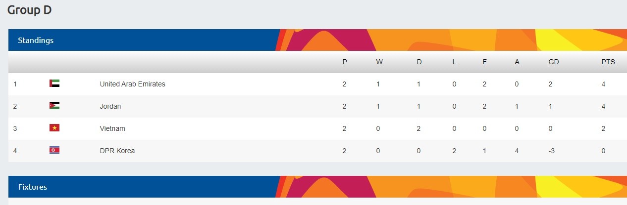 Cục diện tại U23 Châu Á thế nào sau lượt áp chót vòng bảng? - Bóng Đá