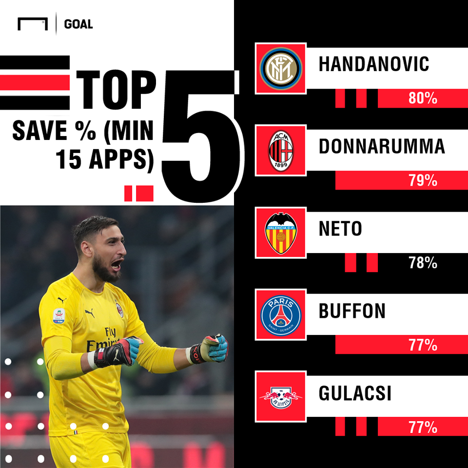 5 thủ môn tốt nhất Châu Âu: Premier League sạch bóng; Truyền nhân vượt Buffon - Bóng Đá