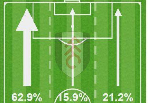 'Không cần phải là thiên tài mới có thể nhìn thấy chiến thuật của Liverpool trước Fulham' - Bóng Đá