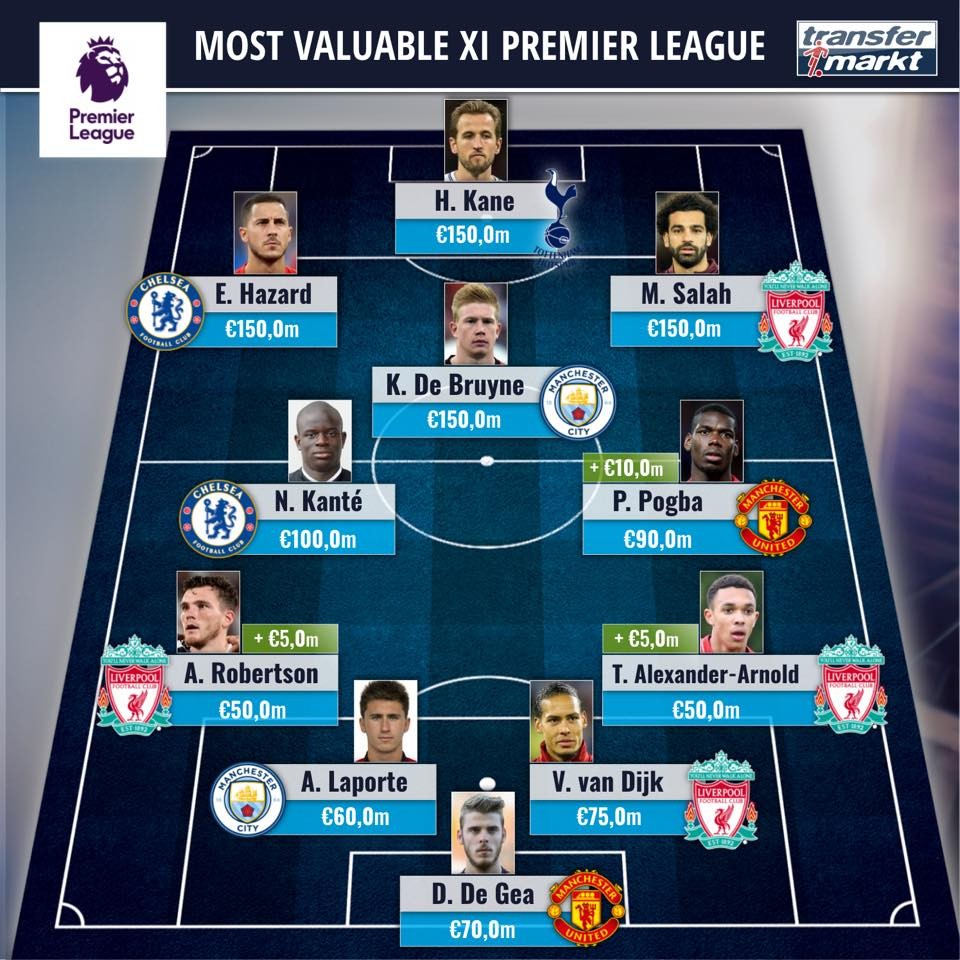 Đội hình đắt giá nhất Premier League: 4 ngôi sao 150 triệu euro - Bóng Đá