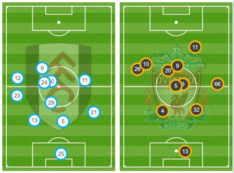 Liverpool thảnh thơi vì tiền đạo Fulham đá ở... vòng tròn giữa sân - Bóng Đá