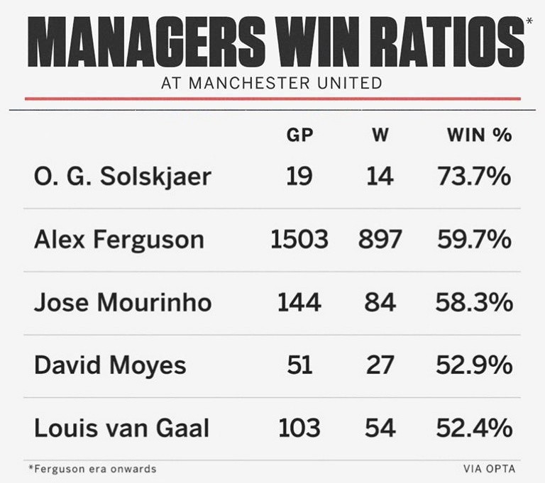 3 kỷ lục cho đến nay của Solskjaer tại Man Utd - Bóng Đá