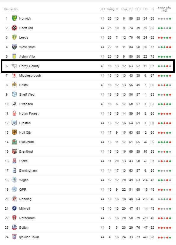 Frank Lampard đang làm dậy sóng Derby County - Bóng Đá