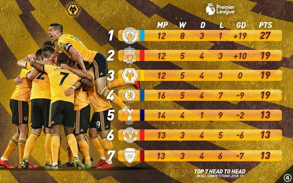 Bạn đã biết Wolverhampton làm gì mùa này chưa? - Bóng Đá