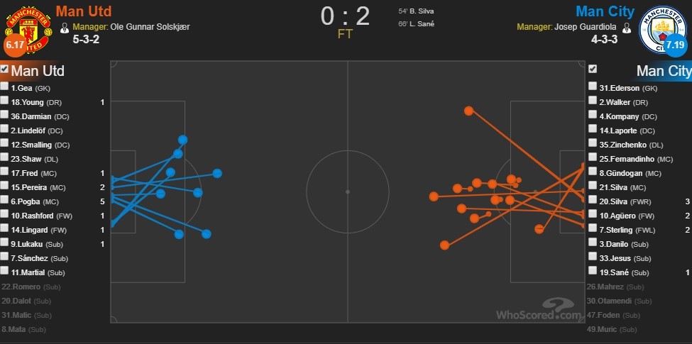 Nhìn lại 5 siêu thảm họa Man Utd tạo ra ở trận thua Man City - Bóng Đá