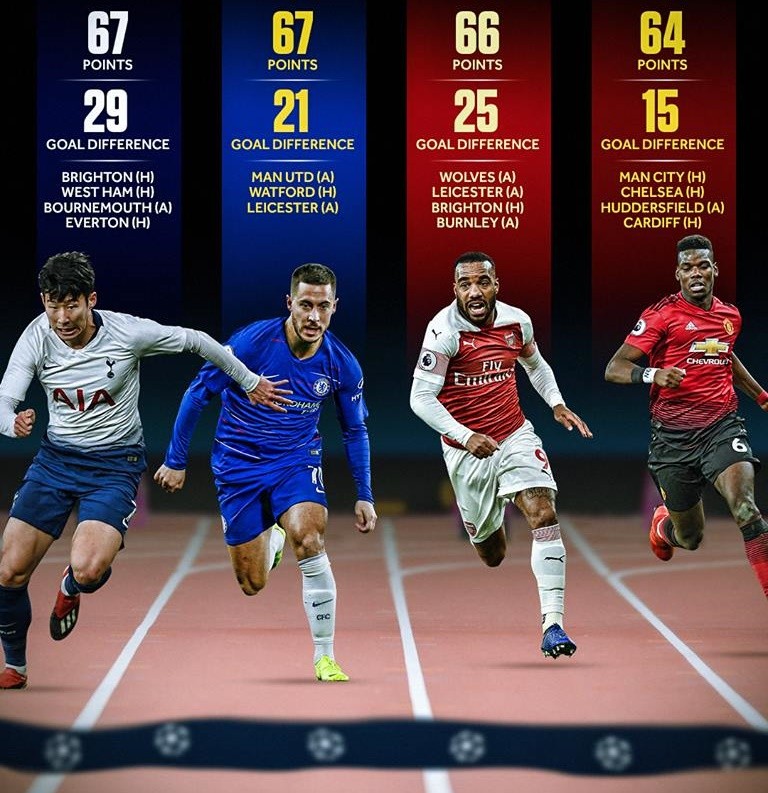 Thực tế! Man Utd có nhiều lợi thế trong cuộc đua dự Champions League - Bóng Đá