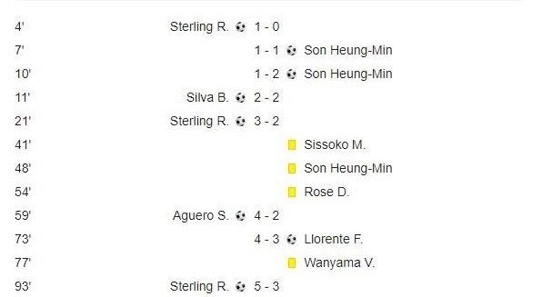 Man City và cái chết rõ ràng từ khái niệm hattrick - Bóng Đá