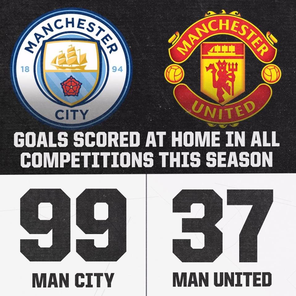 Man City tạo ra khoảng cách khó tin với Man Utd - Bóng Đá