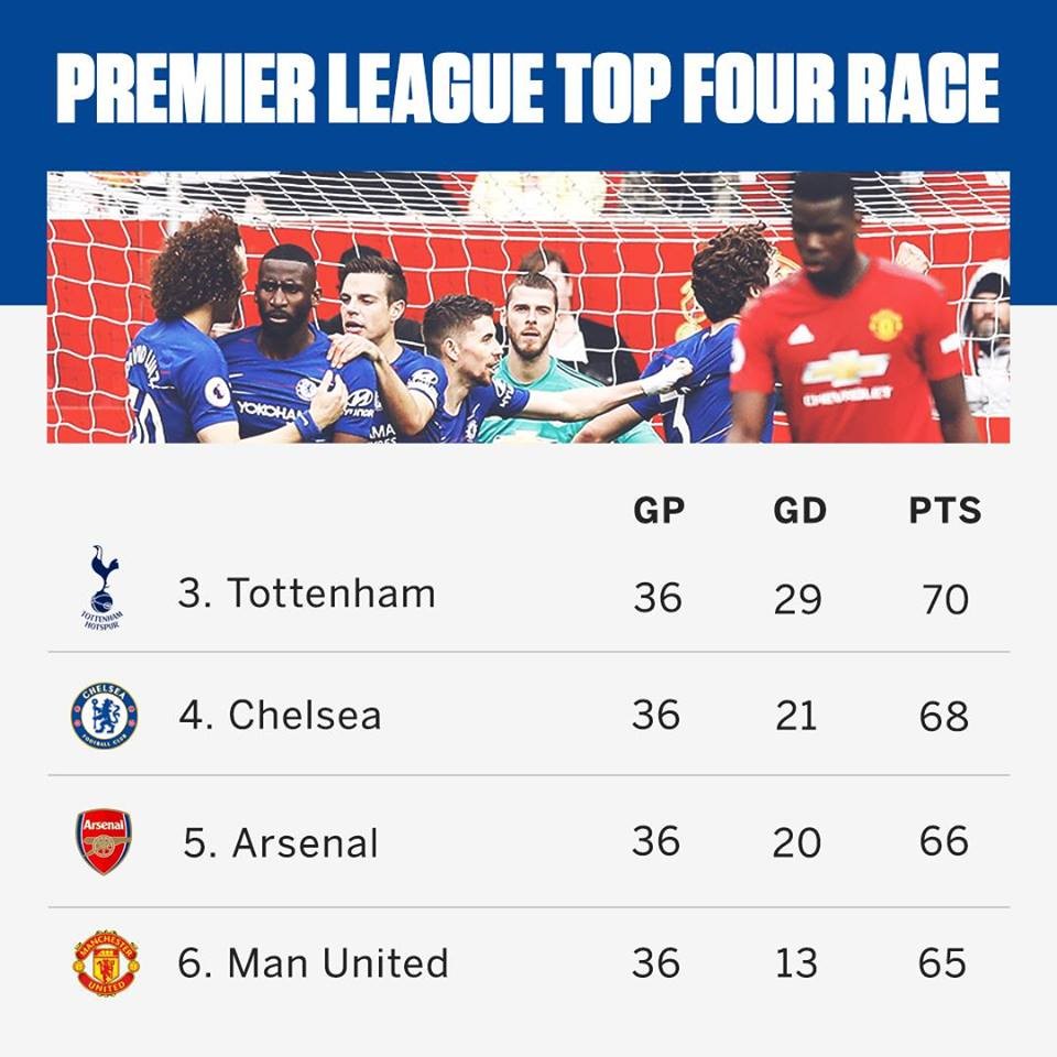 Về lý thuyết, cơ hội Champions League thậm chí vẫn rộng mở với Man Utd - Bóng Đá