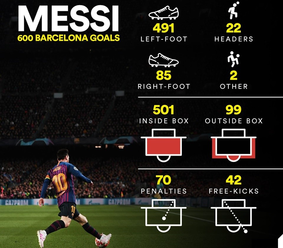 Messi đã ghi 600 bàn thắng cho Barca như thế nào? - Bóng Đá