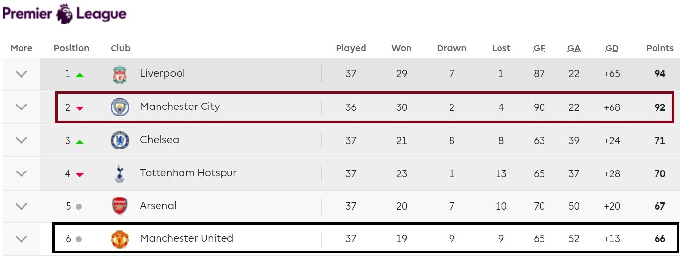 Đáng sợ! Man City có thể bỏ xa Man Utd 32 điểm và +50 hiệu số - Bóng Đá